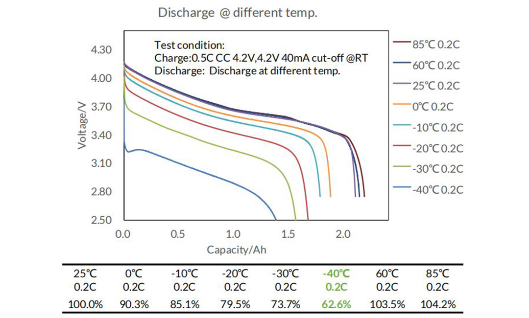Discharge at different temp